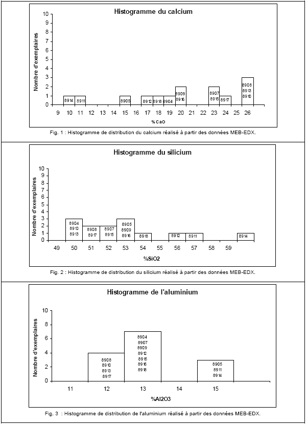 PLANCHE 2.35 : Histogrammes de distribution obtenus pour l'assemblage provenant de Tell Shimshara (Iraq).