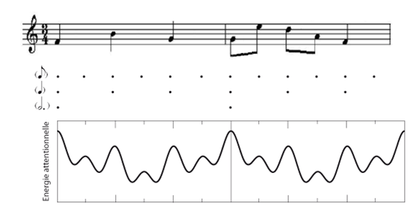 Figure 1.2.11. Attention dynamique et oscillateurs attentionnels. Les deux premières mesures de la séquence de la Figure 1.2.2 sont représentées au-dessus d’une courbe d’oscillations attentionnelles synchronisées sur les trois niveaux métriques de la séquence.