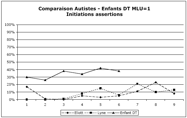 Figure 111 : Evolution de la proportion des initiations assertives chez les enfants du premier stade d’acquisition