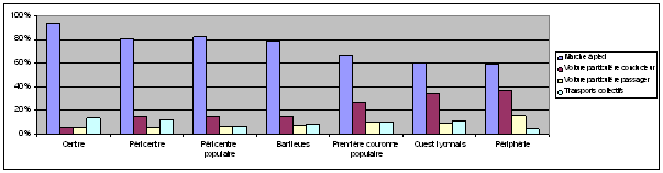 Graphe 63 : Usages des modes par les citadins lyonnais aux modes de vie locaux selon leur localisation résidentielle