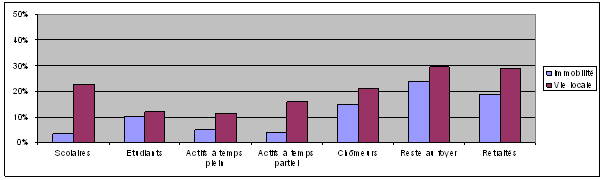 Graphe 64 : Immobilité et vie locale selon les statuts à Lyon
