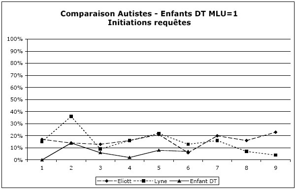 Figure 112: Evolution de la proportion des requêtes chez les enfants du premier stade d’acquisition