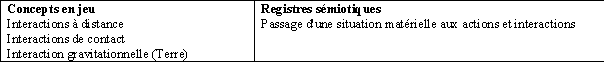 Tableau 13. Concepts et registres sémiotiques en jeu dans le sous-thème 2b