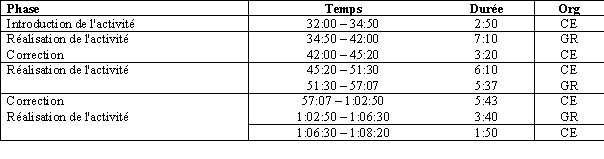 Tableau 19. Phases didactiques du sous-thème 4b ; Org : organisation de la classe ; CE : travail en classe entière où les productions sont disponibles à toute a classe ; GR : travail en petits groupes