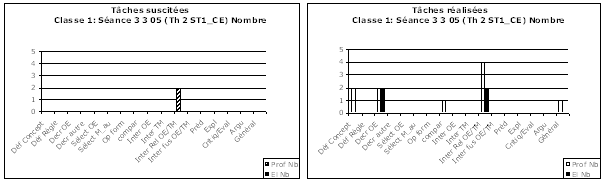 Figure 12. Tâches épistémiques suscitées et réalisées dans le sous-thème 2a