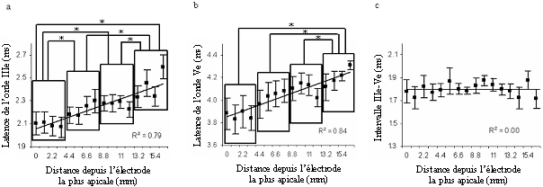 Figure 68. Latences moyennes inter-sujets des PEEPs en fonction de l’électrode de stimulation : ondes IIIe (a) et Ve (b) et intervalle IIIe-Ve (c). Les barres verticales représentent l’erreur standard autour de chaque moyenne. * indique que la différence entre les groupes est significative (p < 0.05).