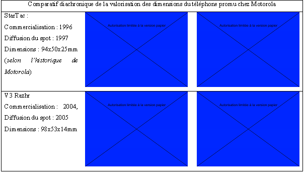 Illustration 61. Mises en scène des caractéristiques de mobiles Motorola en 1996 et en 2004