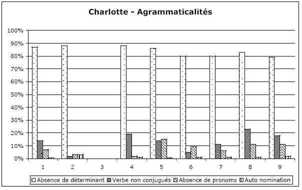 Figure 105 : Agrammaticalités produites par Charlotte