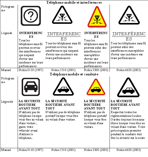 Illustration 73. Exemples d’évolutions de pictogrammes dans les manuels Nokia