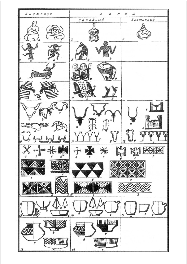 PLANCHE 2.9 : Parallèles stylistiques entre le mobilier retrouvé à Çatal Hüyük en Turquie et celui halafien selon N.F. Bogoslavskaja. D'après Bogoslavskaja N.F., 1972, p. 10, fig. 7.