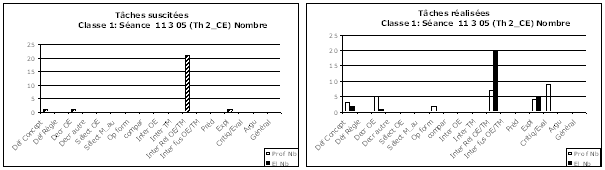 Figure 19. Tâches épistémiques suscitées et réalisées dans le sous-thème 2a