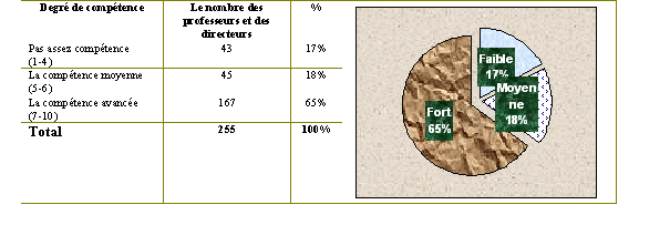 Tableau (3-33). Utiliser des principales fonctions des logiciels de base