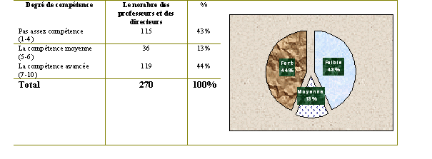 Tableau (3-37). Communiquer avec d’autres par l’écrie grâce au moyen d'une messagerie électronique