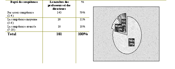 Tableau (3-92). Connaître de concevoir de page Web