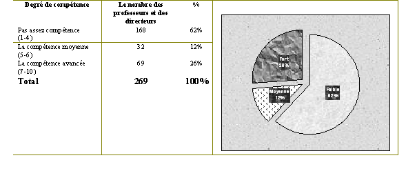 Graphique (3-3). Les compétences en TIC des professeurs et des directeurs iraniens aux cinq niveaux