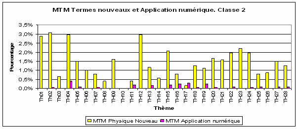 Graphique 45. Coexistence entre les termes utilisés dans MTM nouveau savoir et MTM application numérique en classe entière dans la classe 2. (% par rapport à 1986, 778 mots/expressions dans MTM nouveau et 50 valeurs numériques dans MTM formule répartis entre les 28 thèmes).