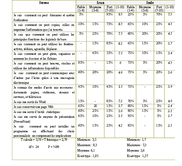 Tableau (3-61). Les compétences en TIC des professeurs d’écoles gouvernementales rurales (G) en Iran et en Inde