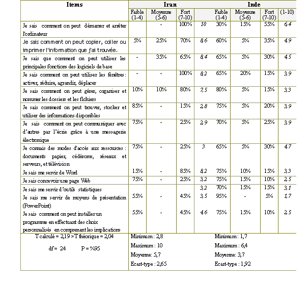 Tableau (3-62) Les compétences en TIC des professeurs d’écoles gouvernementale rurales (F) en Iran et en Inde