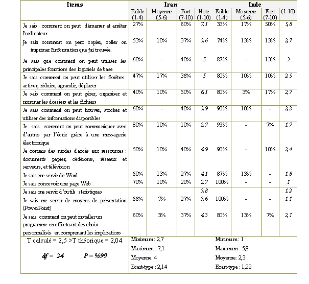 Tableau (3-100). Les compétences en TIC des élèves d’écoles gouvernementales rurales (F) en Iran et en Inde