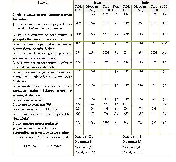 Tableau (3-98). Les compétences en TIC des élèves d’écoles gouvernementales (F) en Iran et en Inde