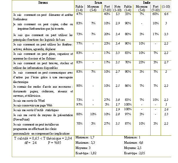 Tableau (3-99). Les compétences en TIC des élèves d’écoles gouvernementales rurales (G) en Iran et en Inde