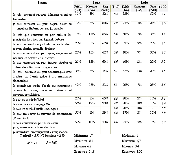 Tableau (3-59). Les compétences en TIC des professeurs d’écoles gouvernementales (G) iraniennes et indiennes