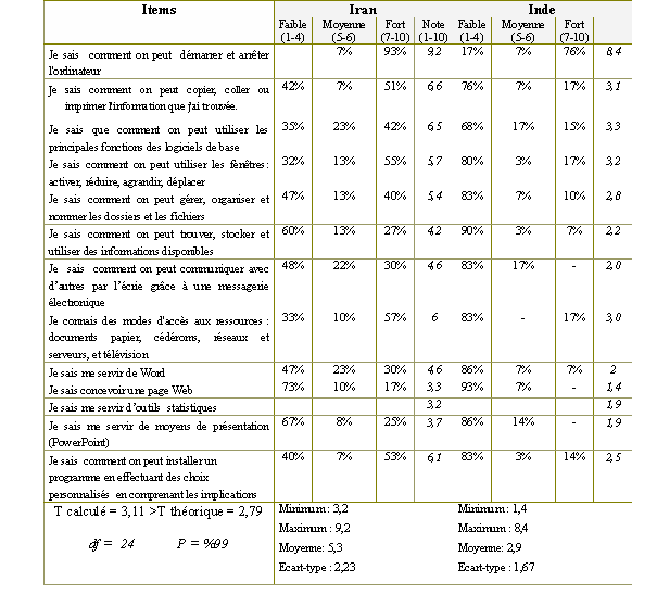 Tableau (3-97). Les compétences en TIC des élèves d’écoles gouvernementales (G) en Iran et en Inde