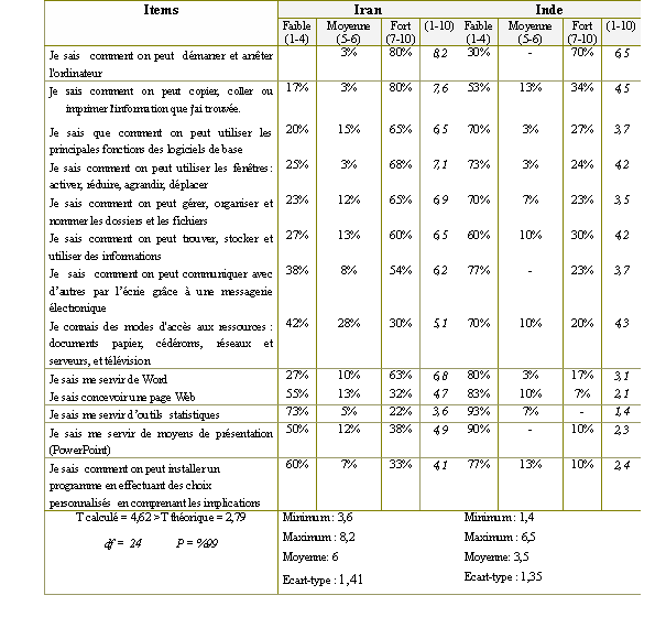 Tableau (3-60). Les compétences en TIC des professeurs d’écoles gouvernementales (F) iraniennes et indiennes