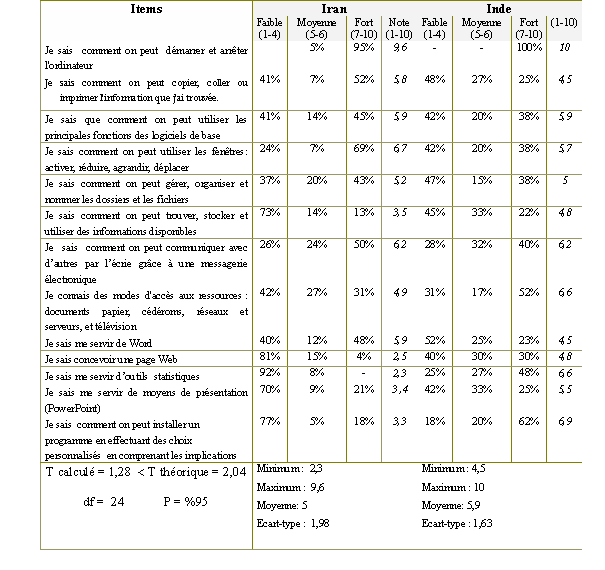 Tableau (3-96). Les compétences en TIC des élèves d’écoles privées iraniennes et indiennes 