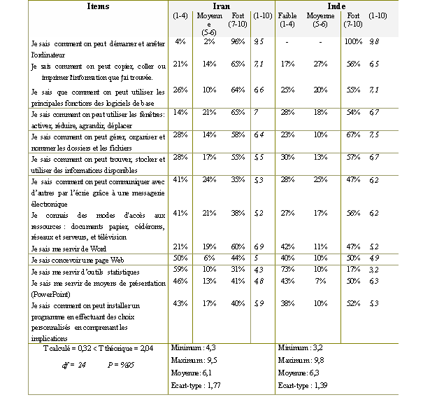 Tableau (3-58).Les compétences en TIC des professeurs d’écoles privées iraniennes et indiennes