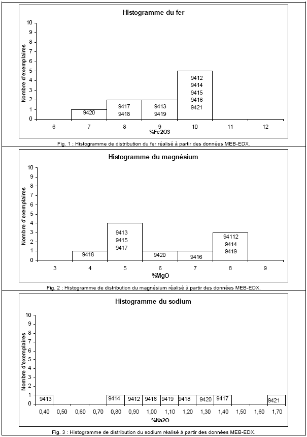 PLANCHE 2.49 : Histogrammes de distribution obtenus pour l'assemblage 