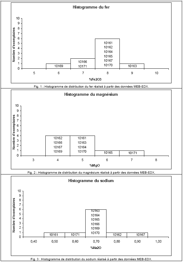 PLANCHE 2.51 : Histogrammes de distribution obtenus pour l'assemblage 