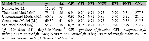 Tableau 7.3 : Indices de fit de Nested Models (n=171)a