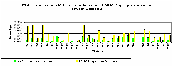 Graphique 47. Coexistence entre les termes utilisés dans MTM nouveau savoir et MOE dans la vie quotidienne en classe entière dans la classe 2. (% par rapport à 1986, 778 mots/expressions dans MTM nouveau et 273 mots/expressions dans MOE dans la vie quotidienne répartis entre les 28 thèmes).