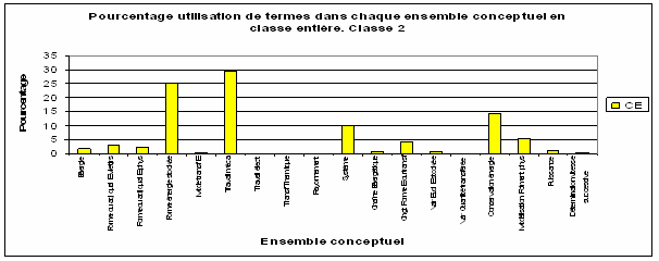 Graphique 36. Visualisation des pourcentages d’utilisation des mots/expressions par ensemble conceptuel (fré utilisation de mots/expressions : 3009).