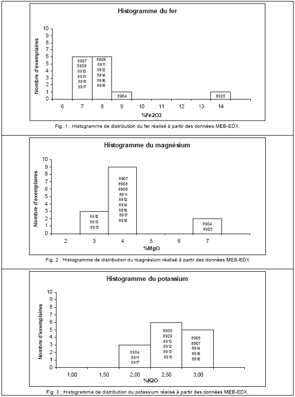 PLANCHE 2.36 : Histogrammes de distribution obtenus pour l'assemblage provenant de Tell Shimshara (Iraq), suite.