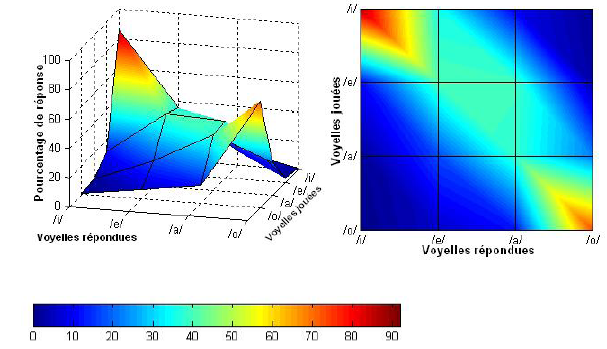 Figure 7 : Performance d’identification des voyelles sifflées avec contexte pour les non musiciens