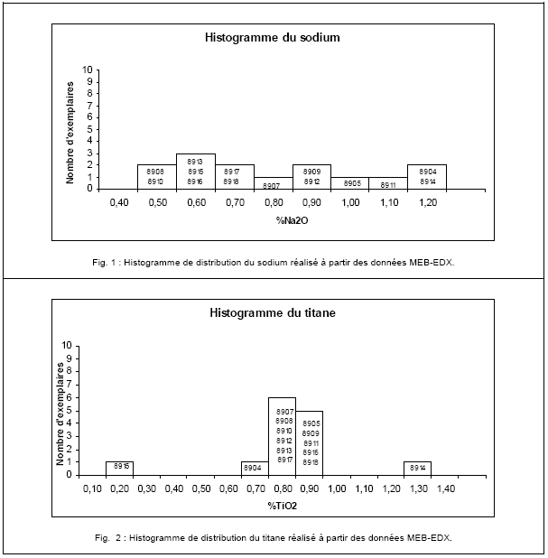 PLANCHE 2.37 : Histogrammes de distribution obtenus pour l'assemblage provenant de Tell Shimshara (Iraq), fin.