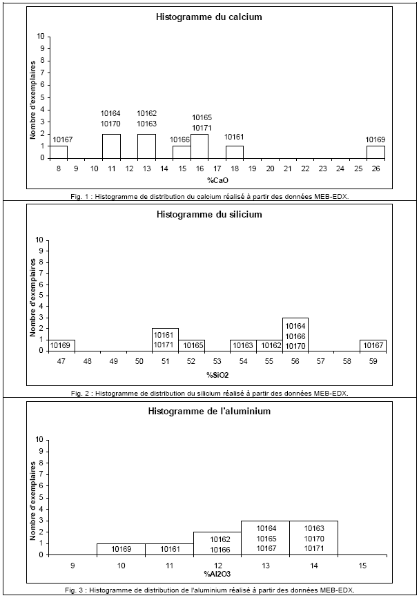 PLANCHE 2.50 : Histogrammes de distribution obtenus pour l'assemblage 