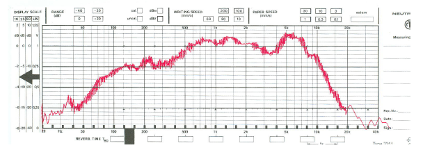 Figure 9 : Réponse du haut-parleur TVM Medium ARM à une stimulation à 1/3 d’octave. Ce haut-parleur a été choisit car il possède un haut rendement entre 200Hz et 10000 Hz