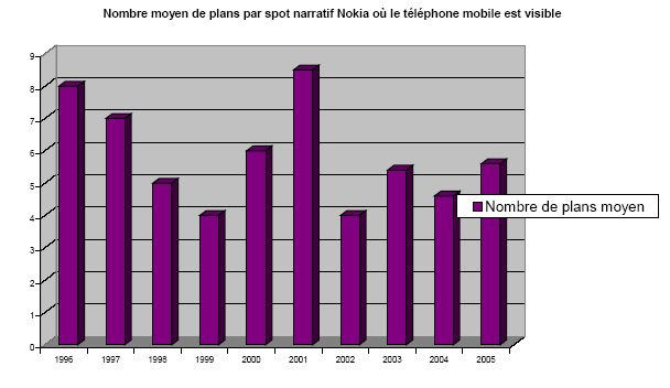 Illustration 62. Nombre de plans montrant le téléphone dans les spots narratifs Nokia