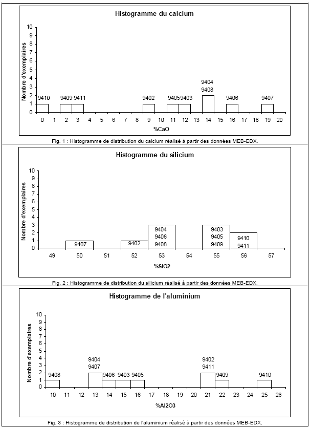 PLANCHE 2.46 : Histogrammes de distribution obtenus pour l'assemblage