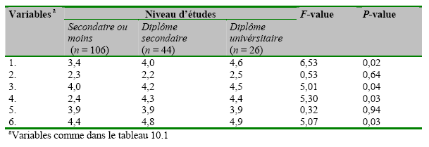 Tableau 10.4: ANOVA pour la comparaison du niveau d'accord sur des variables dépendantes en fonction du niveau d’éducation