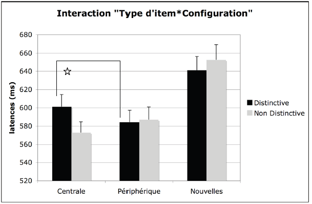 Figure 23. Interaction « Type d’item*Configuration »
