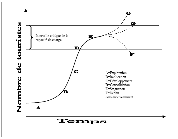 Figure 12.2 : Cycle de vie de la destination touristique