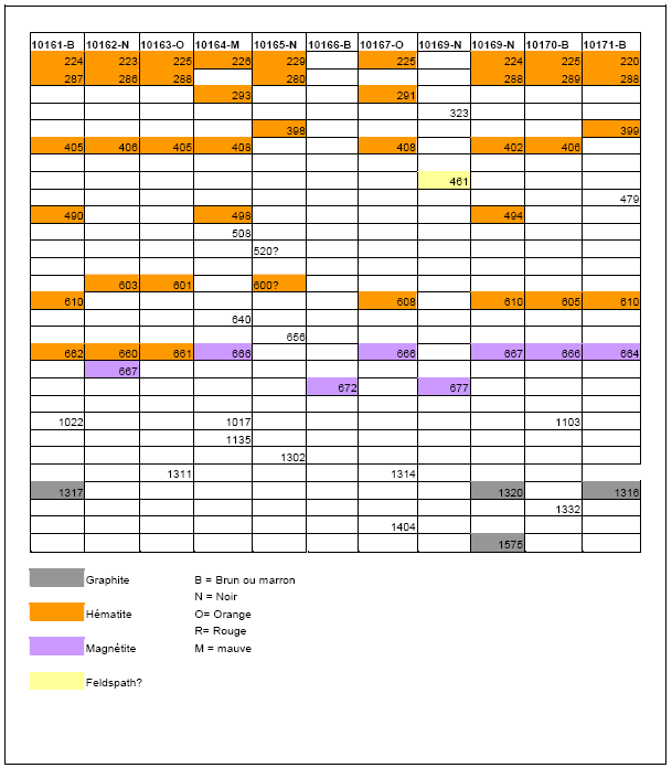 PLANCHE 2.57 : Tableau récapitulatif et simplifié des pics identifiés (en cm