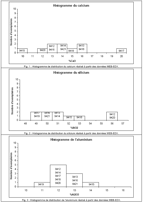 PLANCHE 2.48 : Histogrammes de distribution obtenus pour l'assemblage 