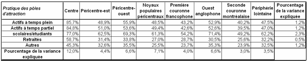 Tableau 23 : Pratique des pôles d’attraction par les Montréalais selon la localisation résidentielle et le statut