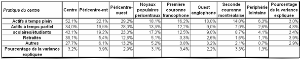 Tableau 22 : Pratique du centre par les Montréalais selon la localisation résidentielle et le statut