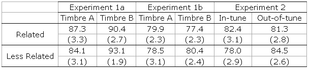 Table 1. Percentages of correct responses in Experiments 1 and 2. The Related and Less Related conditions refer to mediant and leading tone. The Timbre A/Timbre B conditions refer to piano/harp (with a piano context) in Experiment 1a and oboe/clarinet (with a flute context) in Experiment 1b. In Experiment 2, the Out-of-tune condition refers to target tones whose pitch was augmented by 35 cents. Between-participants standard errors are shown in brackets.